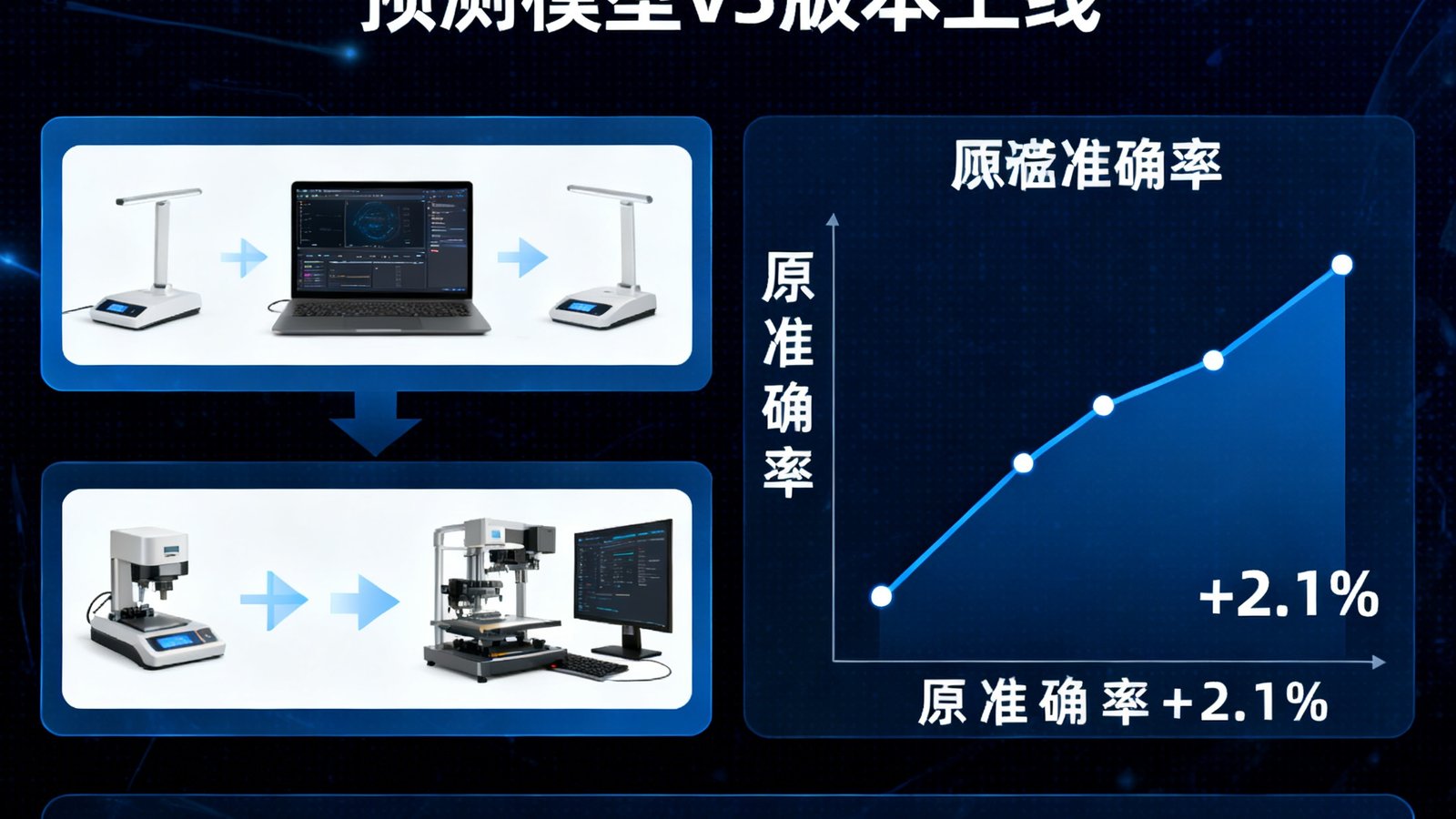 数据分析工具升级，预测模型v3版本上线，准确率提升2.1%