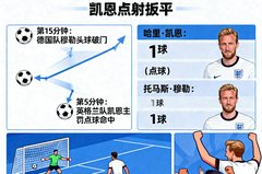 英格兰1-1德国战报，凯恩点射扳平